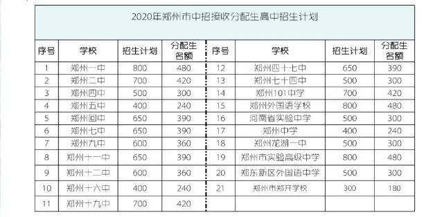 只有郑州市第一批次录取的高中,除了郑州106中学外