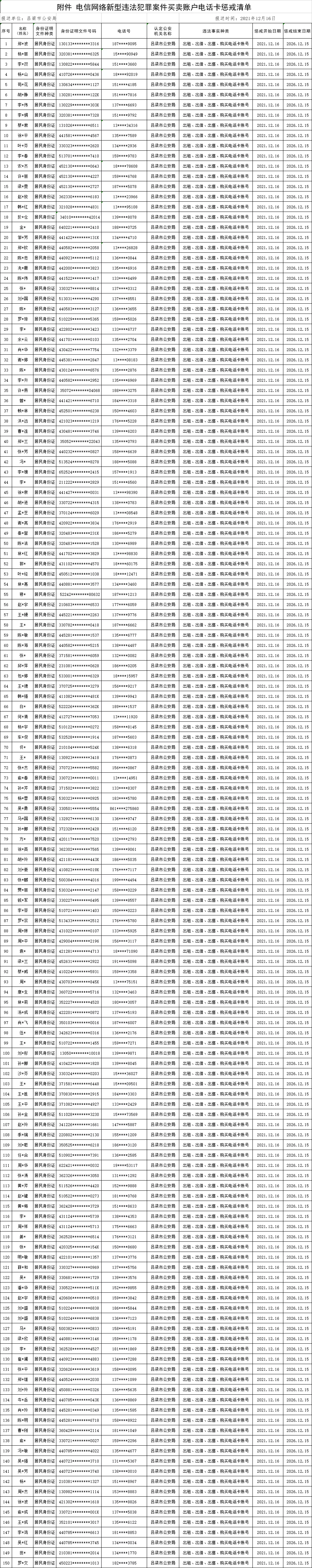 吕梁市第十五批惩戒人员名单