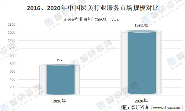 2016,2020年中国医美行业服务市场规模对比伴随着颜值经济的崛起,中国