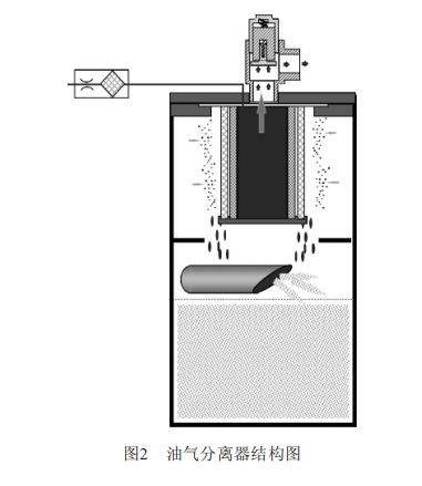 经过第一道油气过滤分离器过滤后,压缩空气将通过缓冲罐进入到初级