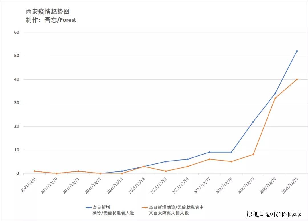 齐心抗疫西安疫情趋势分析截至20211221