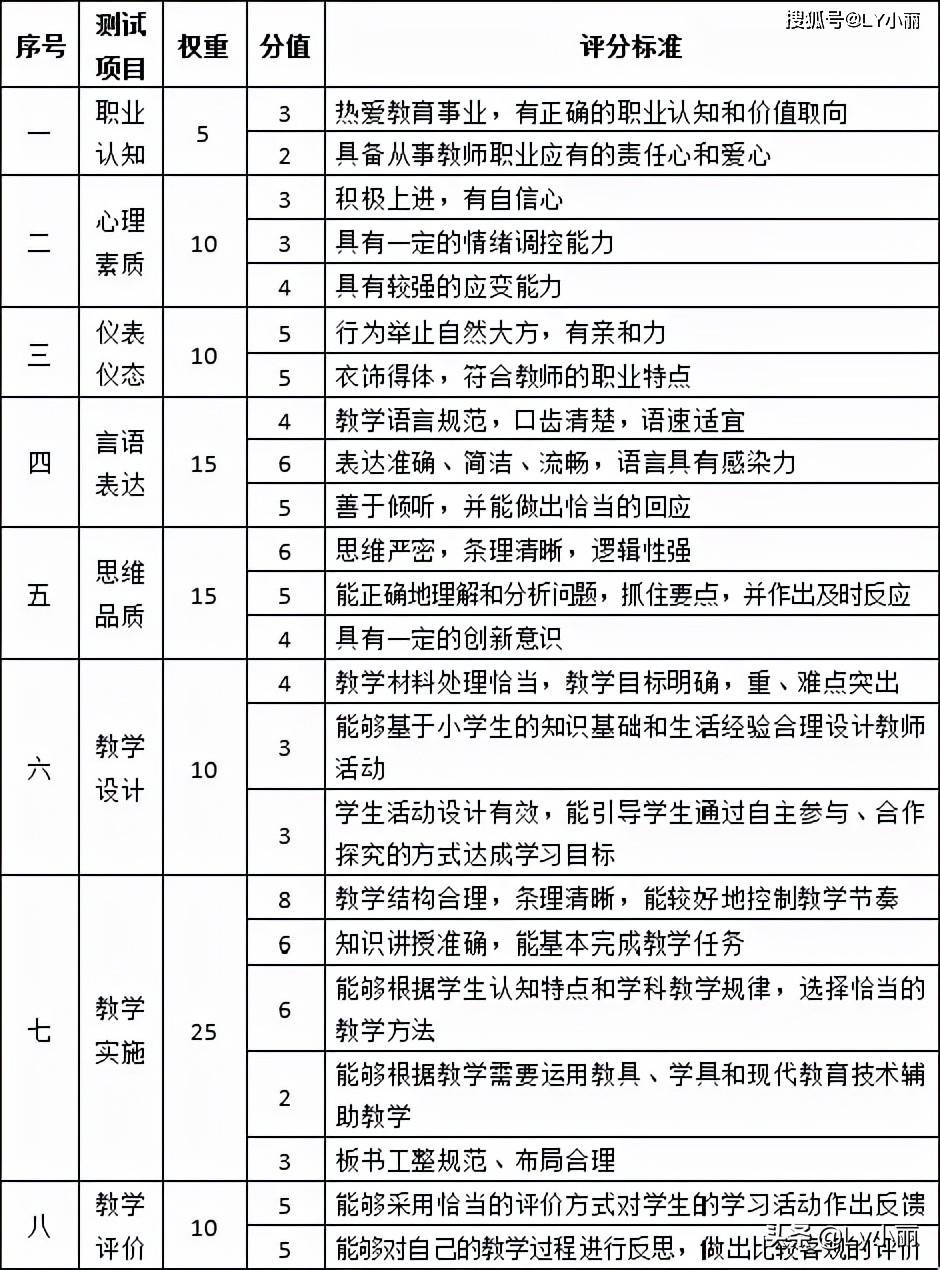 2022年教师资格考试(小学)面试大纲评分标准_教学