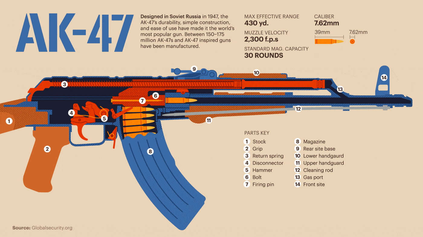原创ak47突击步枪的可靠性为何特别高