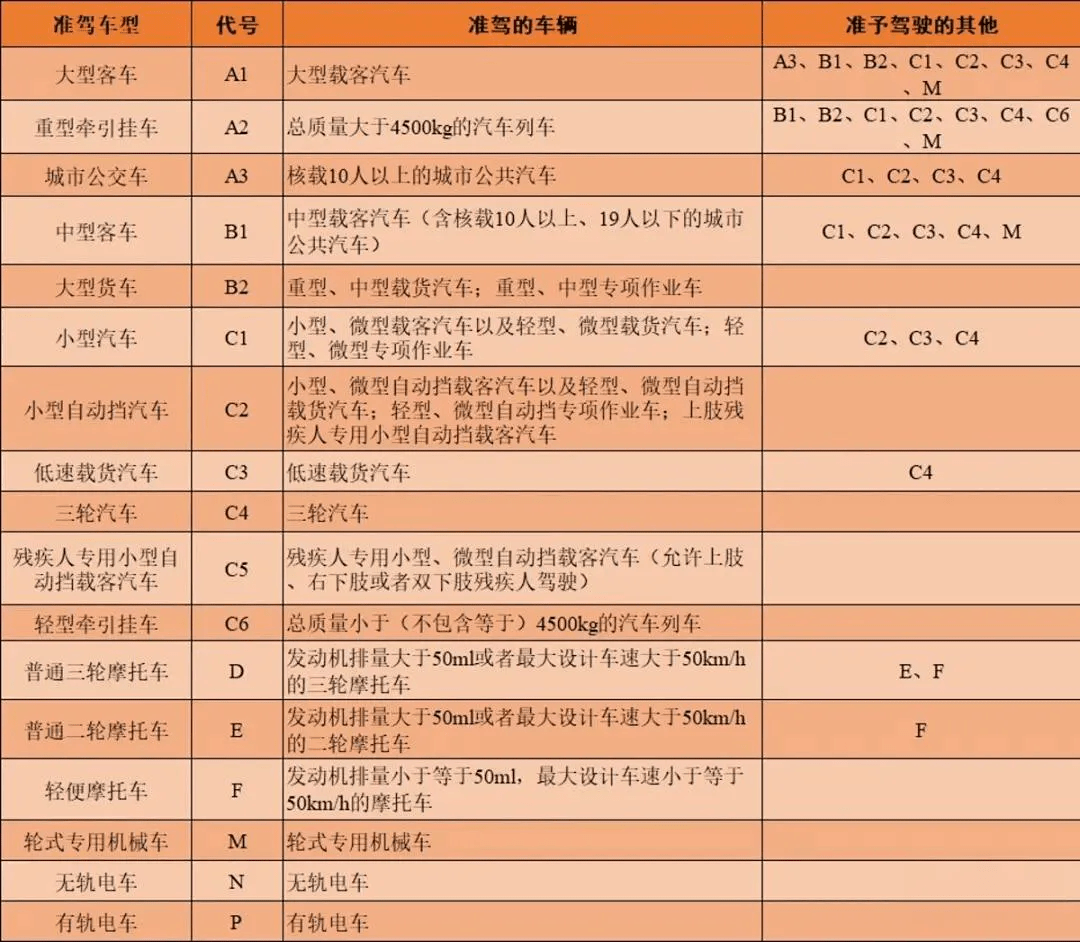 另外增加了一个代号为c6的准驾车型,允许驾驶"总质量小于(不包含等于)