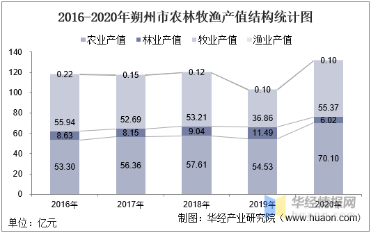 结构统计图数据来源:朔州市统计局,华经产业研究院整理2016-2020年