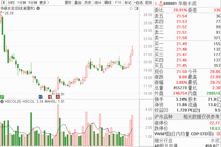 从今天的行情来看,电子烟和稳增长的基建板块表现不错.