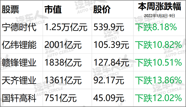 汽车人股市周评蔚小理下跌丰田福特通用创新高