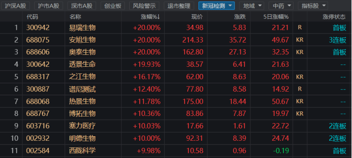 生物,安旭生物,奥泰生物20cm涨停,塞力医疗,明德生物,西陇科学涨停