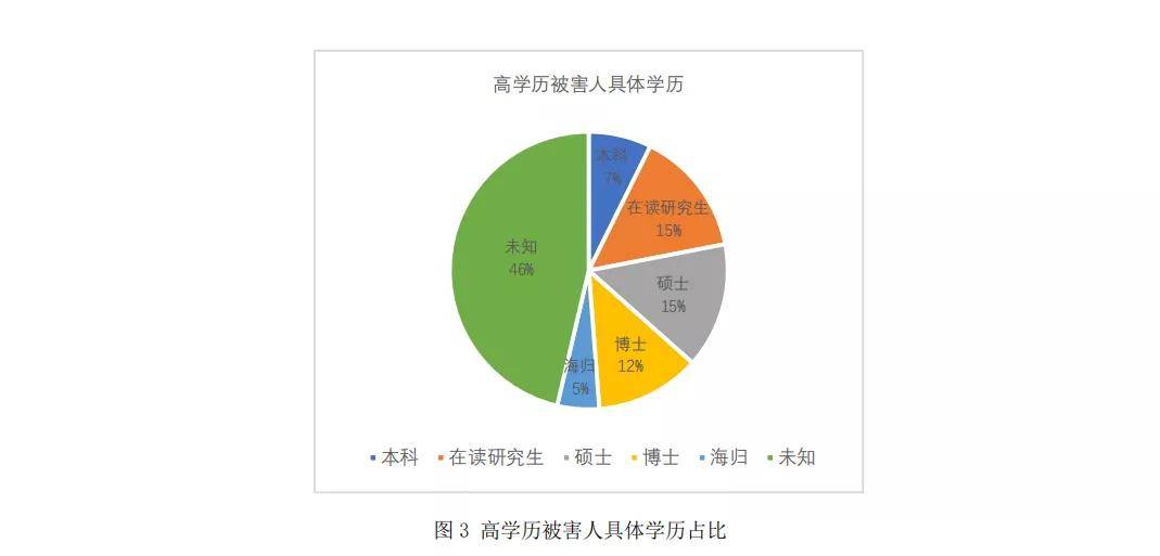 电信诈骗与高学历人群之间的联系在现代越来越紧密.