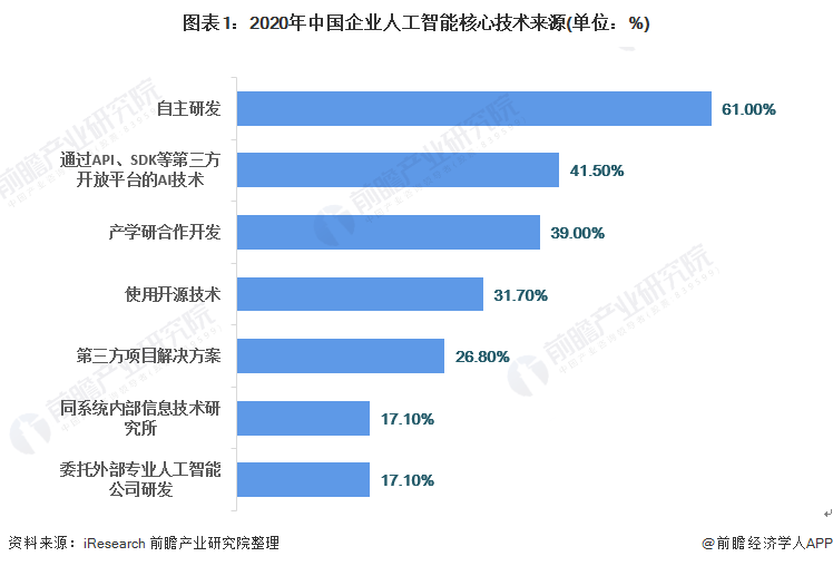 年中国人工智能应用市场现状与发展趋势分析计算机视觉为主要应用技术