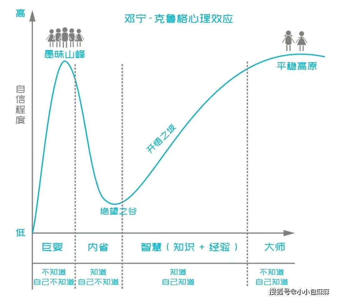 释义:全名也叫邓宁·克鲁格效应,你知道的越少就越自信,知道的越多就