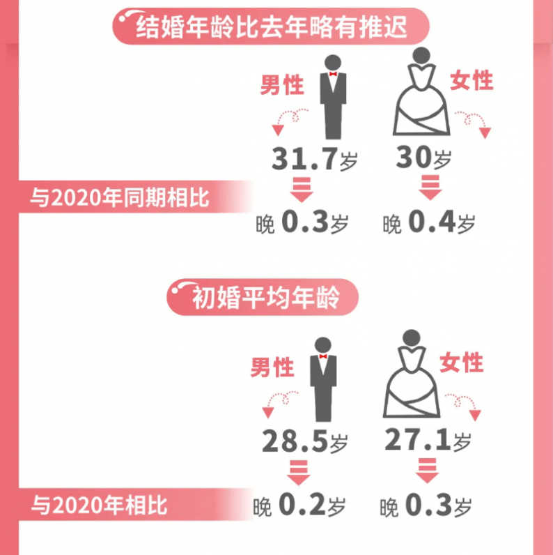 2021杭州结婚大数据:5.98万对新人结婚_辅导_年龄_婚姻