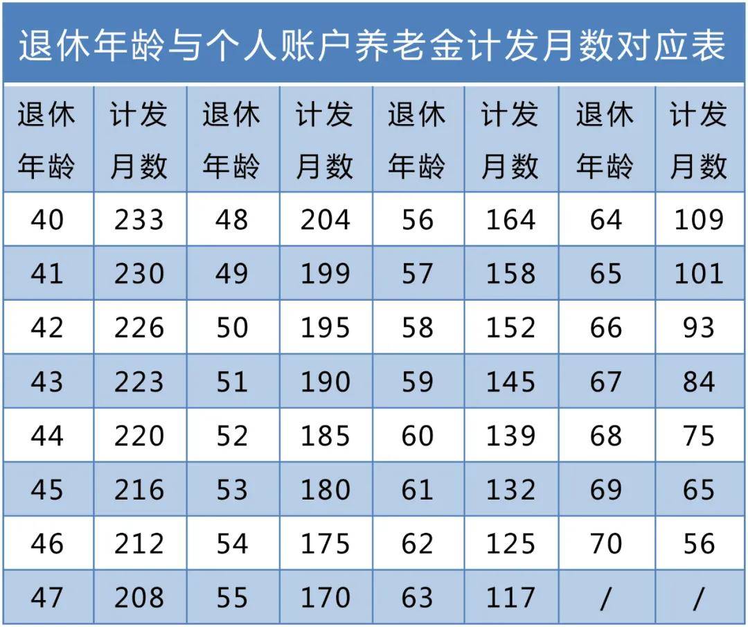 社保缴纳15年25年30年退休后养老金的差距有多大主要这个因素影响