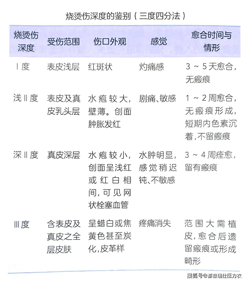 烧烫伤程度估计到底受伤到什么程度需要穿戴压力衣