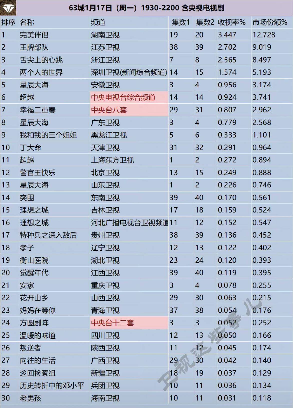 17日《王牌部队》38-39集在江苏卫视的收视率虽然没有再创纪录,但
