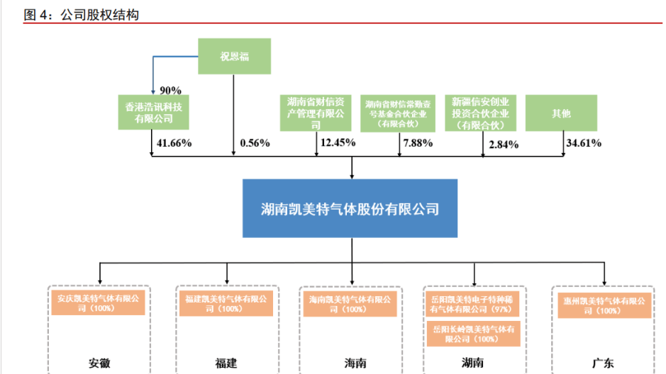 海南,长岭,惠州凯美特气体有限公司以及岳阳凯美特电子特种气体公司