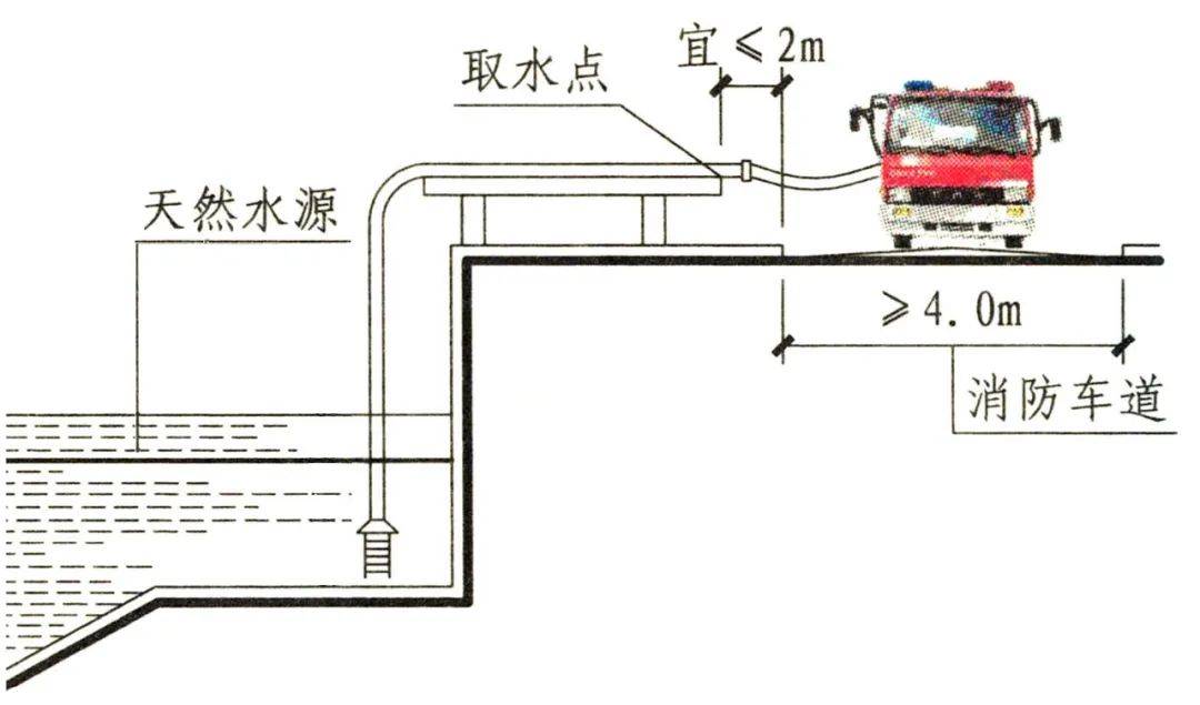 消防车道和消防车登高操作场地详解