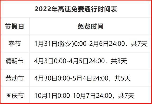 原创定了2022年高速免费时间表全年共免费22天春节免费7天