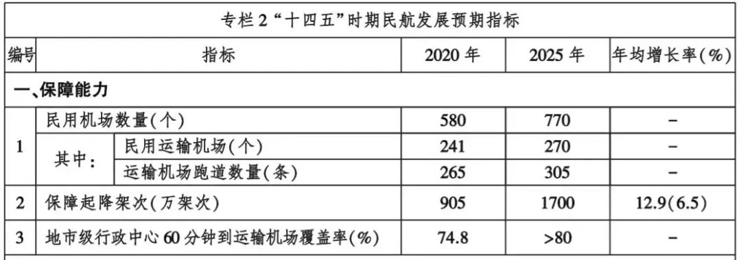重磅嘉兴蚌埠枣庄商丘乐山等23个城市将新建机场
