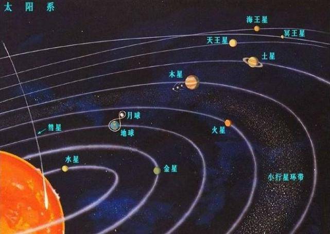 原创太阳系九大行星的轨道和速度不同那么有没有可能出现九星连珠