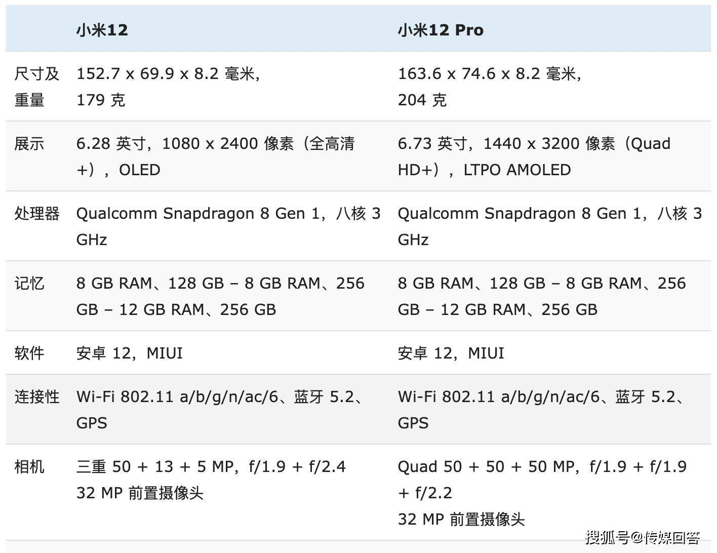 看完参数对比图和几个主要方面的对比后,小米 12 与小米 12 pro之间的