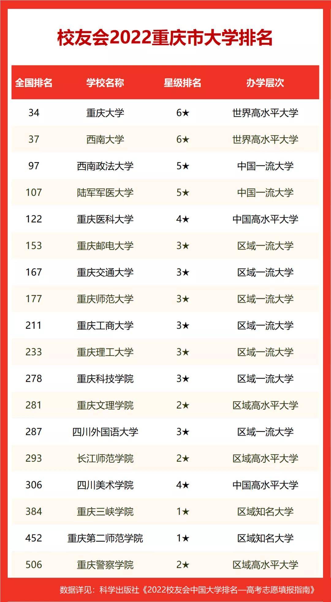 2022校友会重庆市大学排名,重庆大学,西南大学挺进40