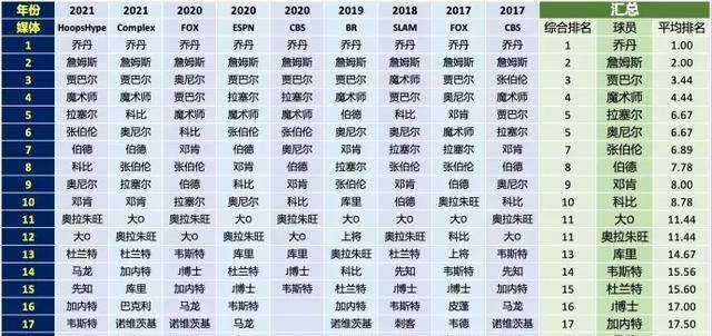 库里位居第15,加上还未公布的詹姆斯,组成了现役进入前20的三人名单