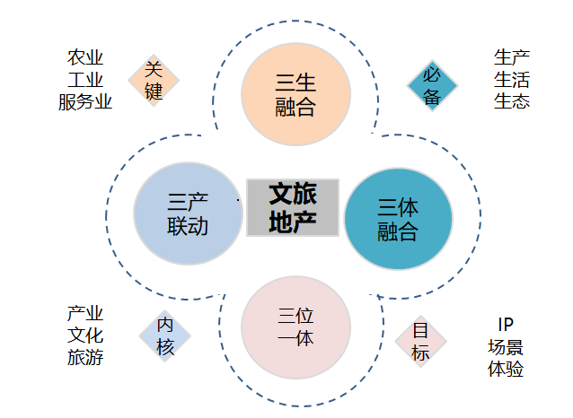 0发展阶段及特征我国文旅产业发展经过40多年的发展经历了3个发展阶段