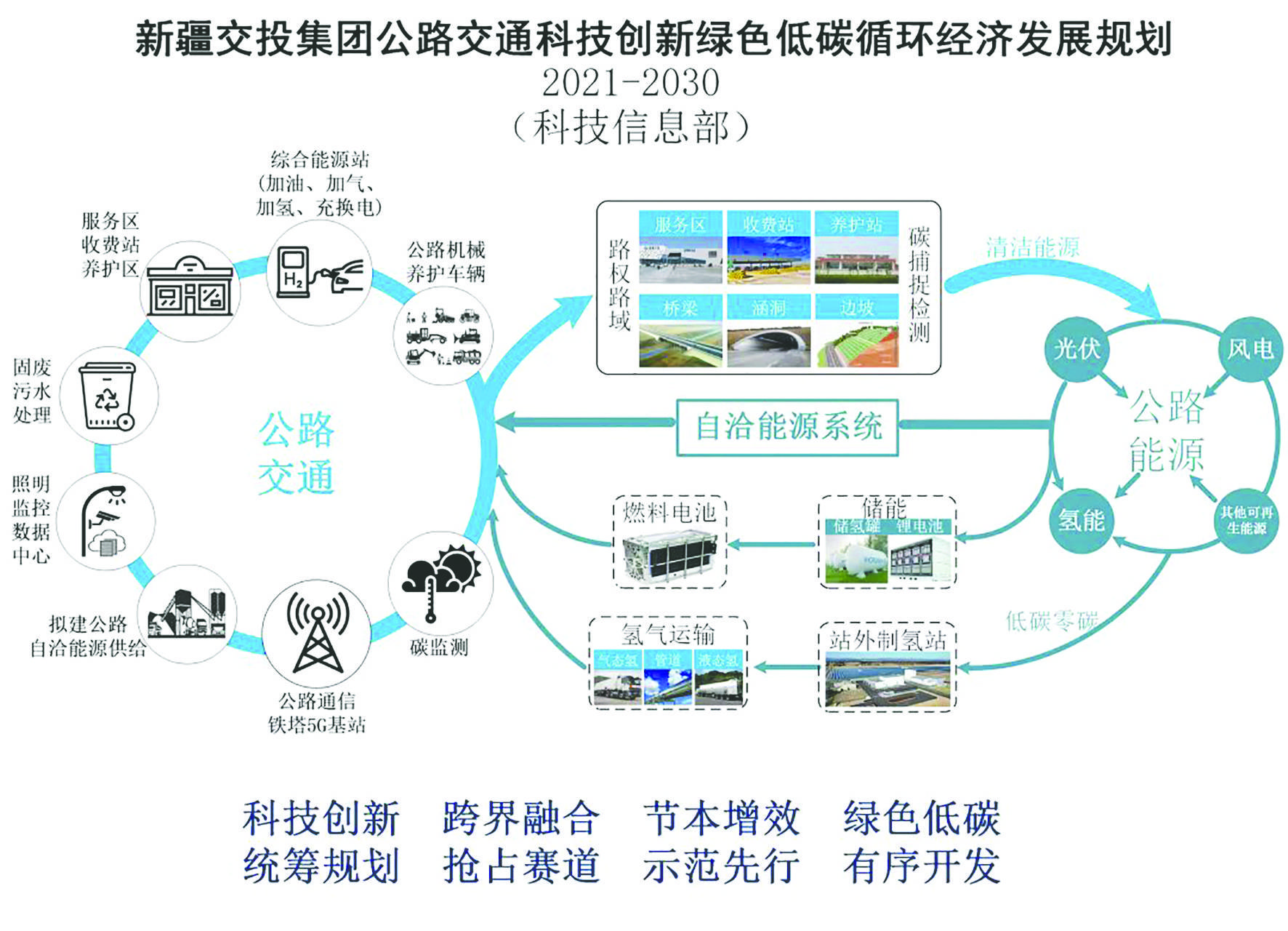 瞄准双碳目标构建公路交通绿色综合能源系统