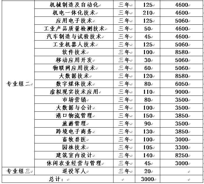 岳阳职业技术学院2022年单招简章_湖南省_专业_护理