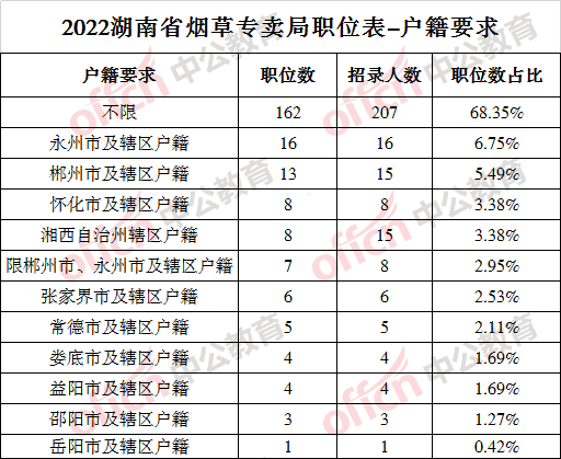 2022湖南省烟草专卖局职位分析郴州市局系统招录人数最多八成职位限制