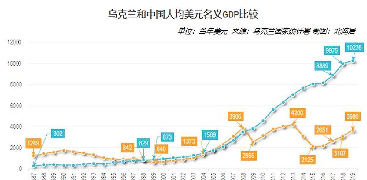 1990年,苏联解体前夕,乌克兰的人均gdp是1600美元;不开玩笑,这里的