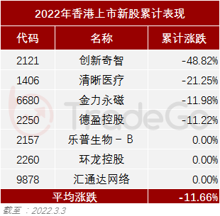 2022年港股新股:0家上涨,6成破发,4成险守发行价_金力_上市_控股