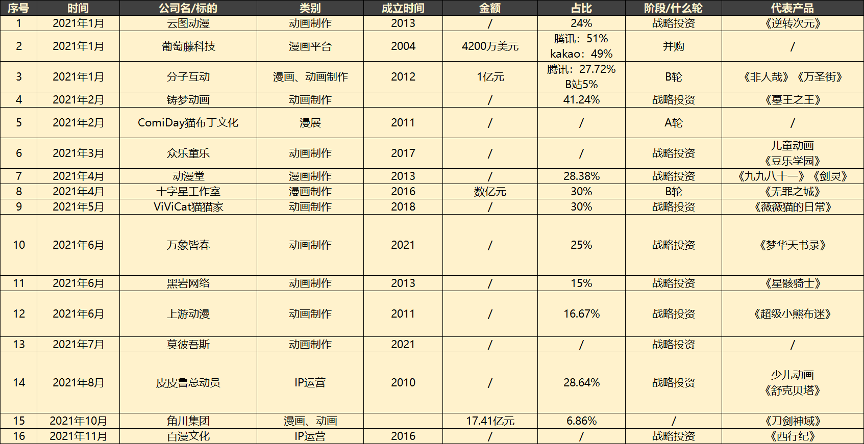 原创灵笼三体制作方艺画开天融资数亿元腾讯持股升至294