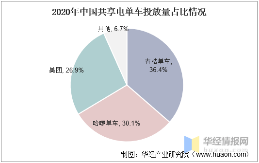 2020年中国共享电单车市场现状与格局分析图