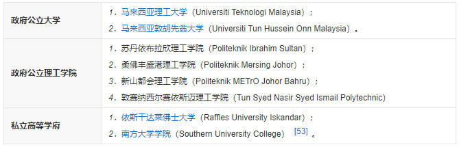 柔佛:马来西亚理工大学,马来西亚敦胡先翁大学,苏丹依布拉欣理工学院