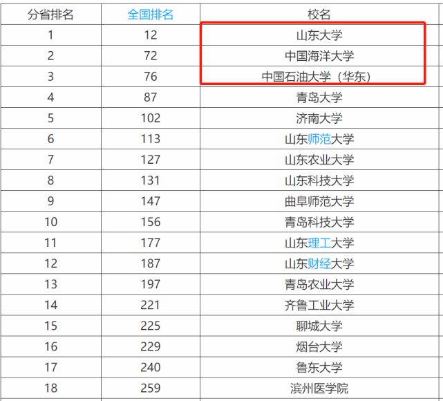 山东高校排名,前三所是211,青岛大学第4,济南大学第5