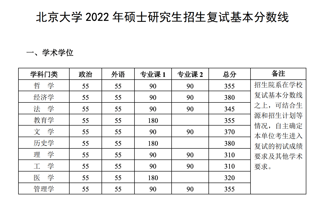 被清华大学远远甩在后面,那么清华大学应用统计学专业复试线如此之高