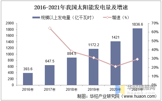 是应对气候变化,履行我国国际承诺的重要举措,太阳能发电作为一种清洁