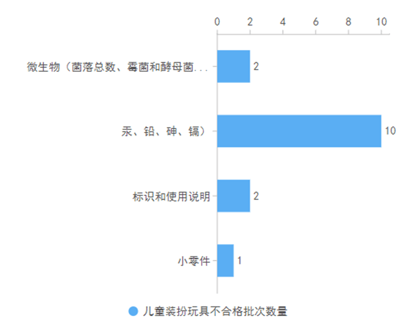 重庆市场监管局抽查发现：儿童玩具重金属超标,会导致孩子变笨