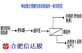 脱脂液含油废水陶瓷膜设备,料液加入原料罐中,通过循环泵将料液以一定