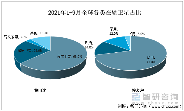 原创2021年在全球及中国卫星发射数量在轨卫星及市场规模分析图