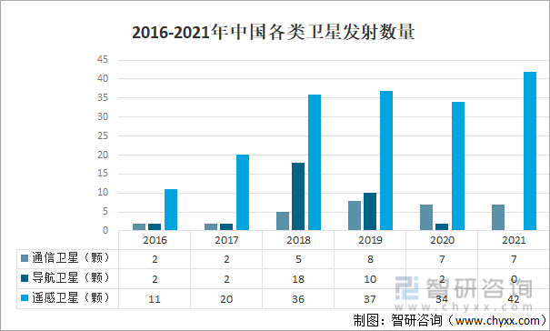 原创2021年在全球及中国卫星发射数量在轨卫星及市场规模分析图