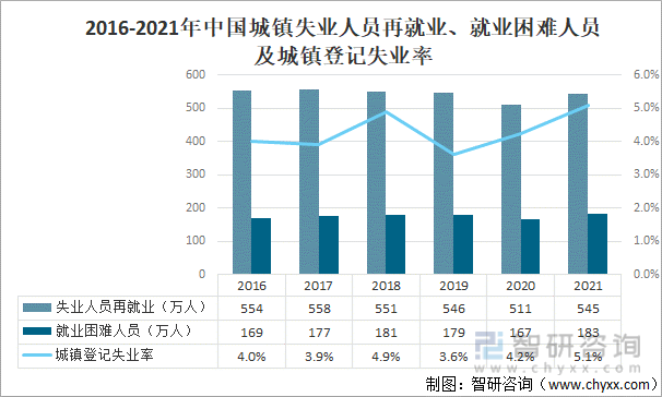 原创2022年中国城镇失业率城镇就业人数及各行业就业人员平均工资情况