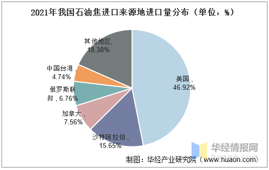 2021年中国石油焦市场生产现状进出口消费现状分析国内产量突破三千万