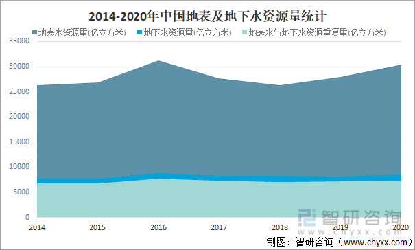 2021年中国水资源总量,供水量,用水量及用水结构分析[图]_智研_生活