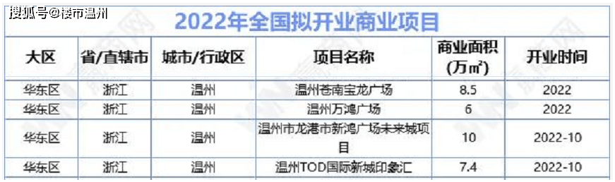 万鸿广场(鹿城藤桥,新鸿广场(龙港,苍南宝龙广场(灵溪)