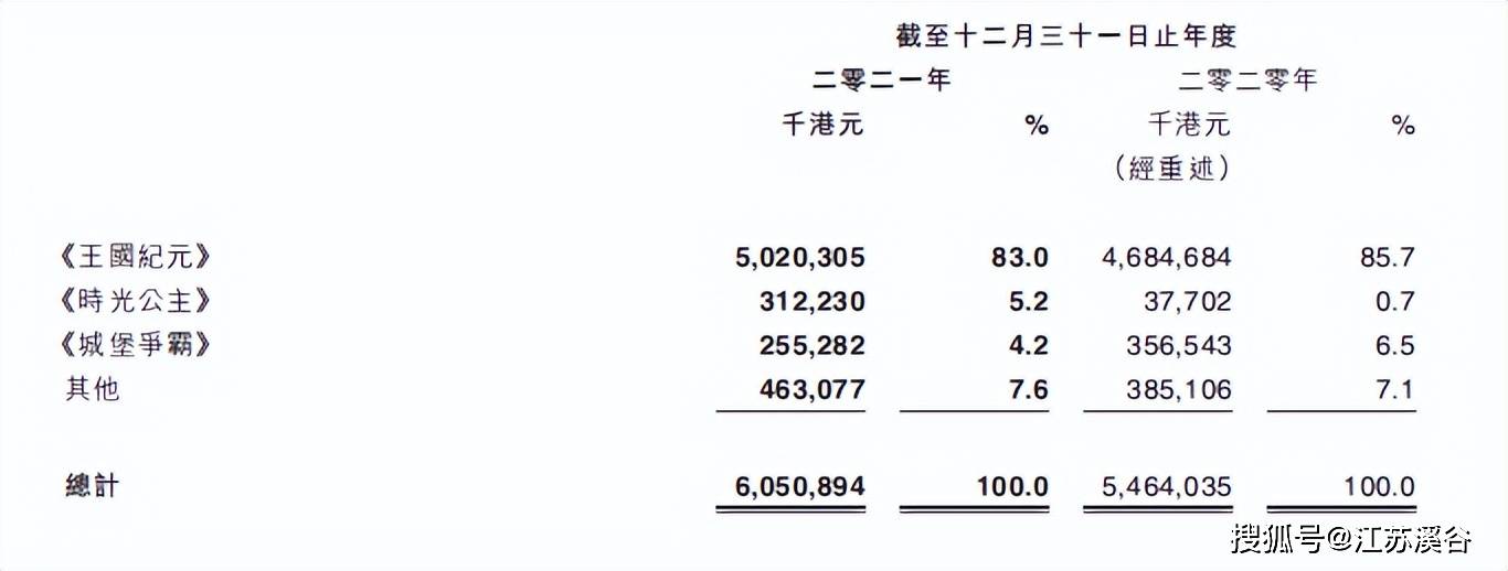 igg2021年报2021年总营收605亿港元女性向新游收入过两亿