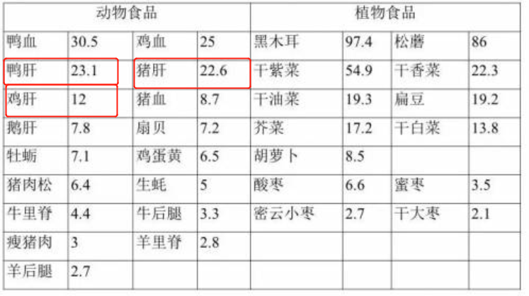 辟谣,多给孩子吃肝脏更聪明！但要注意量,过犹不及小心中毒