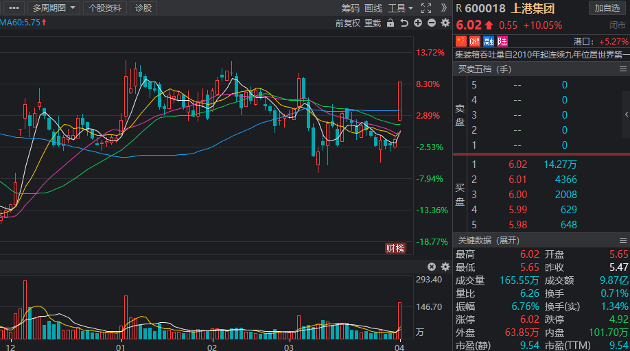 除了集装箱吞吐量连续十二年保持世界第一外,上港集团还加强长江战略